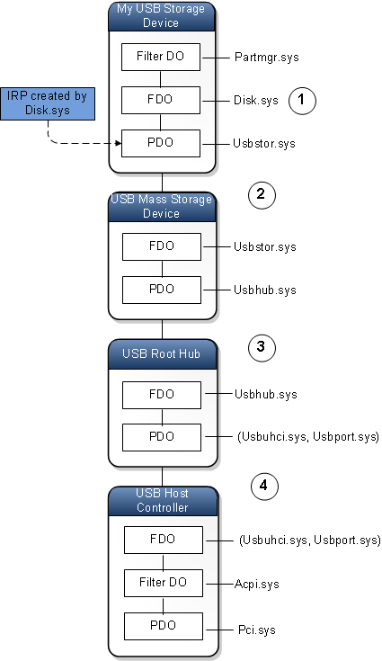 Diagram of four device nodes, each with a device stack